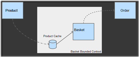 BasketBoundedContext